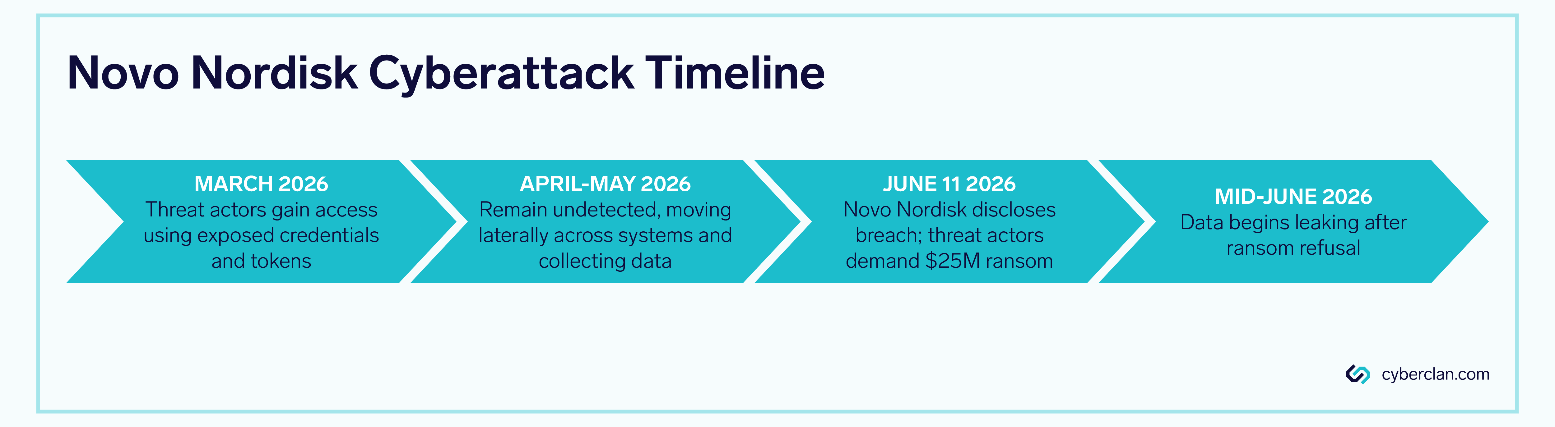 Graphic of the Novo Nordisk Cyberattack. March 2026: Threat actors gain access using exposed credentials and tokens April-May 2026: Remain undetected, moving laterally across systems and collecting data June 11, 2026: Novo Nordisk discloses breach; threat actors demand $25M ransom Mid-June 2026: Data begins leaking after ransom refusal
