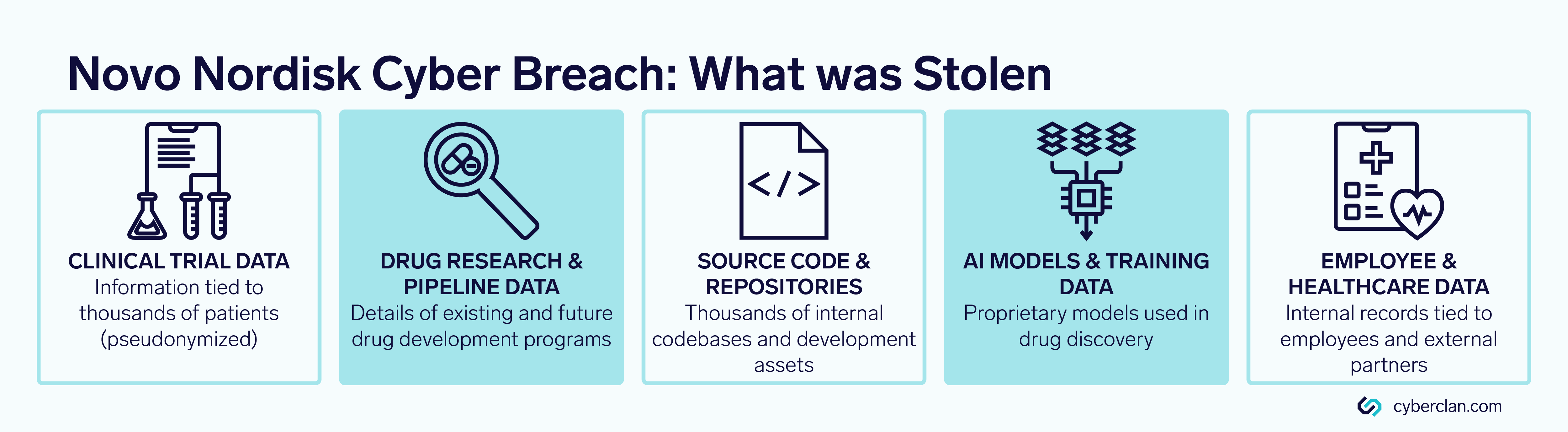 Novo Nordisk Cyber Breach: What was Stolen Clinical Trial Data Information tied to thousands of patients (pseudonymized). Drug Research & Pipeline Data Details of existing and future drug development programs. Source Code & Repositories Thousands of internal codebases and development assets. AI Models & Training Data Proprietary models used in drug discovery. Employee & Healthcare Data Internal records tied to employees and external partners.