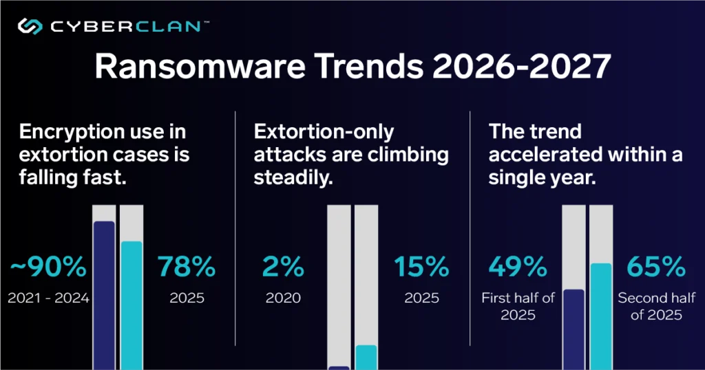 Ransomware trends for 2026 to 2027 infographic