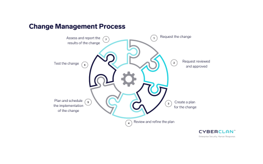 Change-Mangement-Process